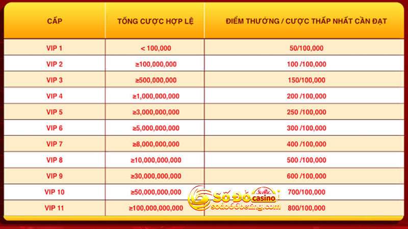 Bảng cấp độ hội viên và tổng cược cần đạt tại Sodo66 casino